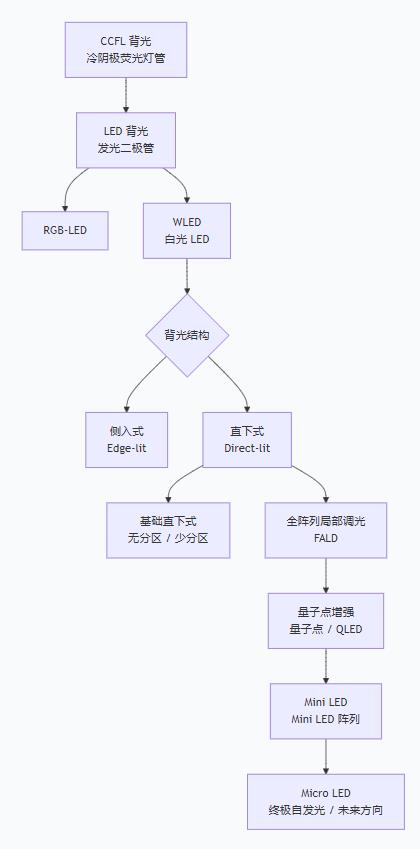 LCD 背光模組的演進(jìn)歷史.jpg